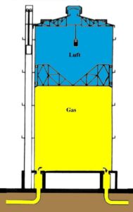 Schema Scheiben Gasbehälter gasholder.